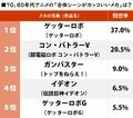 『トップをねらえ！』ガンバスターが3位！ 70、80年代ロボットアニメ「合体シーンがカッコいい機体」ランキングの画像001
