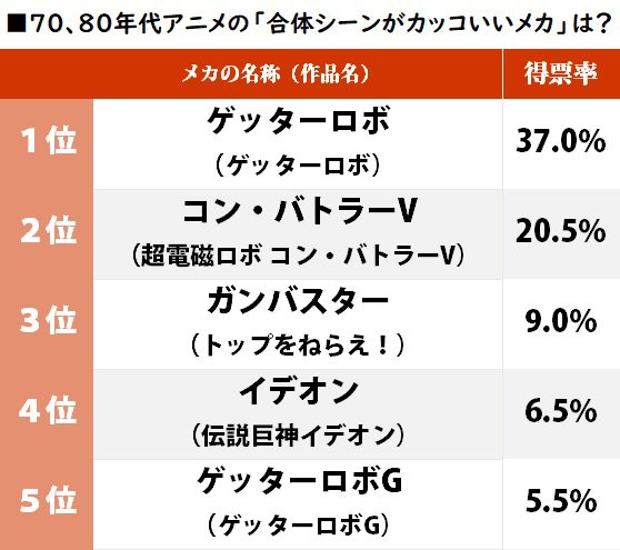 『トップをねらえ！』ガンバスターが3位！ 70、80年代ロボットアニメ「合体シーンがカッコいい機体」ランキングの画像001