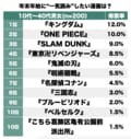 長編『キングダム』や映画化決定の『スラムダンク』が高順位に「年末年始に一気読みしようと思っている漫画」ランキング【BEST3】の画像001