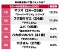 サザエさん「24歳」に「45歳」のユパ様も！ アニメ・ゲームの「実年齢を聞いて驚いたキャラ」ランキングBEST3の画像001