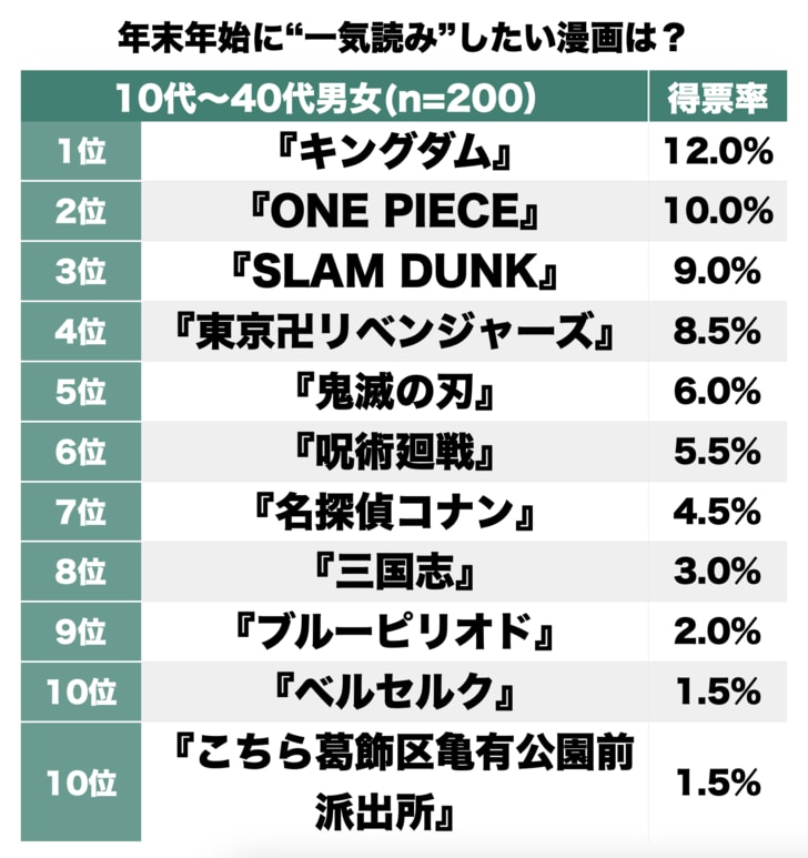 長編『キングダム』や映画化決定の『スラムダンク』が高順位に「年末年始に一気読みしようと思っている漫画」ランキング【BEST3】の画像001