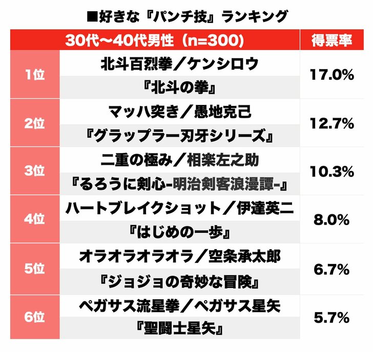二重の極み、無空波、マッハ突き！ バトル漫画で憧れた「最強パンチ技」ランキングの画像001