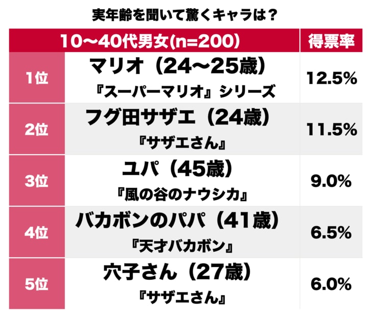 サザエさん「24歳」に「45歳」のユパ様も！ アニメ・ゲームの「実年齢を聞いて驚いたキャラ」ランキングBEST3の画像001
