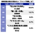 5年ぶりの新作『BLEACH』だけじゃない『幽遊白書』に『北斗の拳』もランクイン！ 最終回後の続きが読んでみたい『週刊少年ジャンプ』の名作は!?の画像001