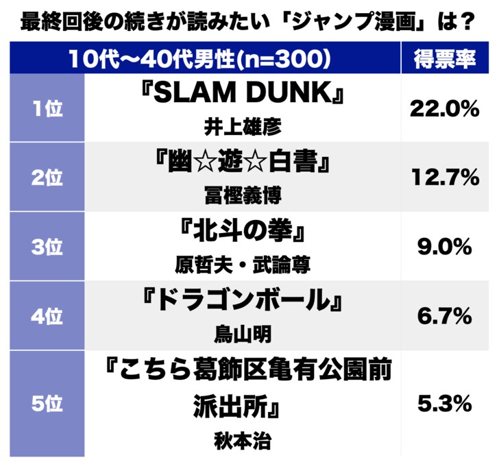 5年ぶりの新作『BLEACH』だけじゃない『幽遊白書』に『北斗の拳』もランクイン！ 最終回後の続きが読んでみたい『週刊少年ジャンプ』の名作は!?の画像001
