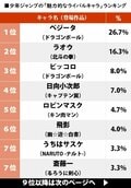 『ドラゴンボール』ベジータに続くのは？ 少年ジャンプ作品「魅力的なライバルキャラ」ランキングの画像001