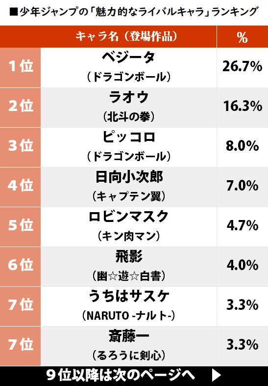『ドラゴンボール』ベジータに続くのは？ 少年ジャンプ作品「魅力的なライバルキャラ」ランキングの画像001