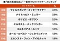 「ラインハルトvsヤン」の一騎討ち？『銀河英雄伝説』で一番好きなキャラは…!?の画像002