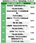 1位はWANDS「世界が終るまでは…」90年代ジャンプアニメ「好きだったED曲」は!?の画像001