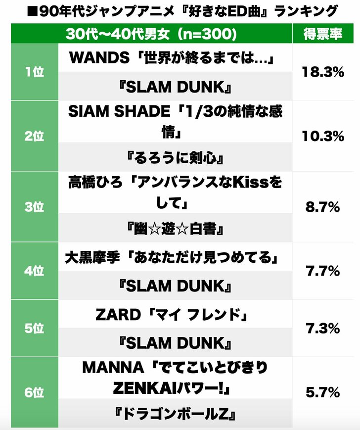 1位はWANDS「世界が終るまでは…」90年代ジャンプアニメ「好きだったED曲」は!?の画像001