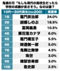 1位は勤勉タイプの竈門炭治郎！もしも『鬼滅の刃』キャラが現代にいたら…？ 読者が選ぶ「一番学校の成績が良さそうなキャラ」ランキングBEST3の画像001