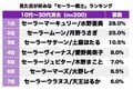 1位はセーラーマーキュリー・水野亜美！見た目が好みな「セーラームーンキャラ」ランキングの画像001