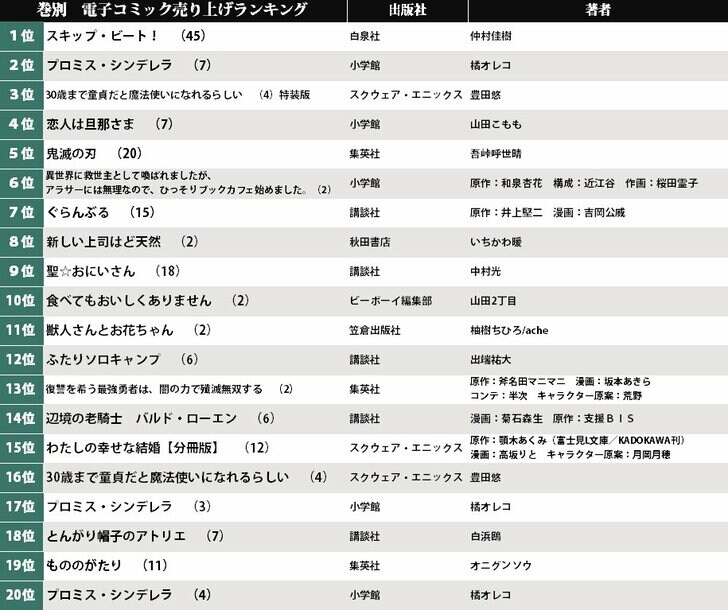 1位は「スキップ・ビート」 実写化作品も上位に…電子コミック売り上げランキング（5月18日-24日）の画像001