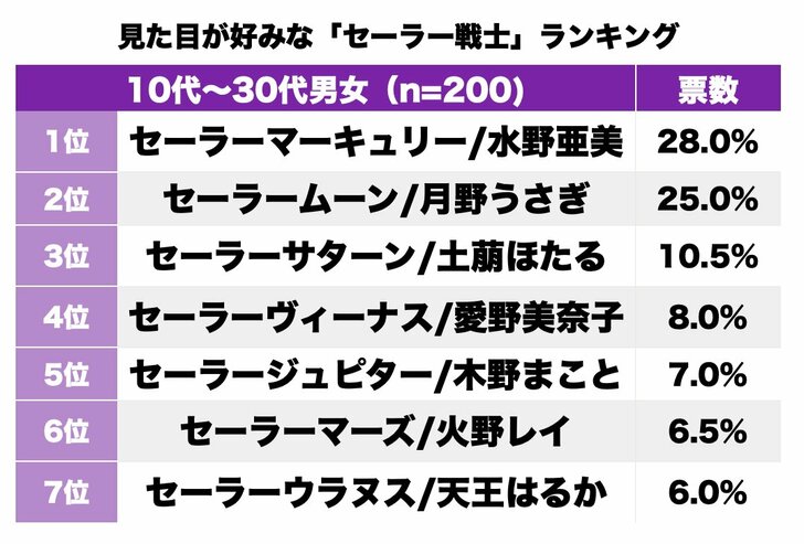 1位はセーラーマーキュリー・水野亜美！見た目が好みな「セーラームーンキャラ」ランキングの画像001