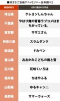 岐阜『君の名は。』埼玉『クレしん』自県の「好きなご当地アニメ1位」が発表、唯一「回答ナシ」だった県は…!?の画像002