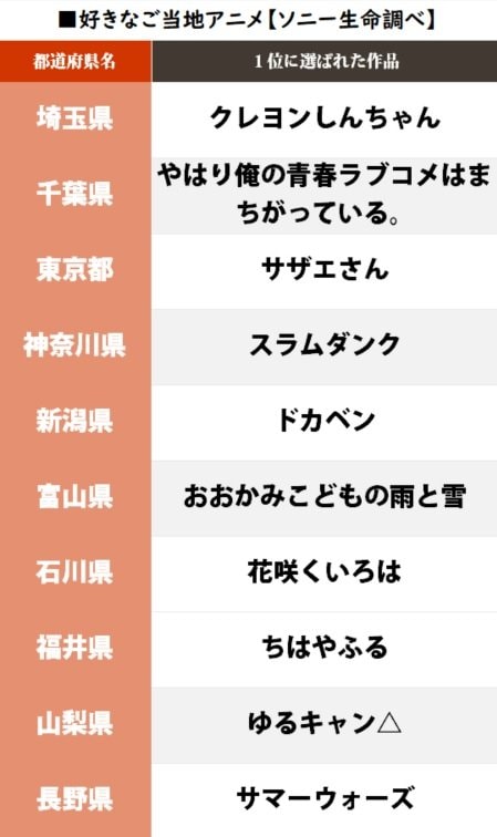 岐阜『君の名は。』埼玉『クレしん』自県の「好きなご当地アニメ1位」が発表、唯一「回答ナシ」だった県は…!?の画像002