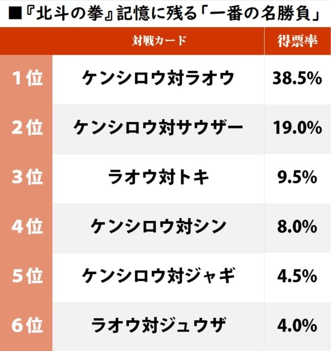 「ラオウvsトキ」が3位！『北斗の拳』リアルタイム世代の「記憶に残る名勝負」ランキングの画像001