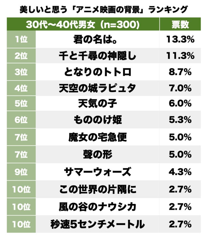 ジブリ作品を超えて1位となったのは!? 『千と千尋の神隠し』に『君の名は。』背景・風景が美しいと思う「劇場アニメ」ランキングの画像001