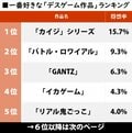 話題の『イカゲーム』は4位「一番好きなデスゲーム作品」ランキング 『カイジ』『バトル・ロワイアル』など傑作が大混戦の画像001