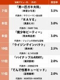 1位は鳥山明の『Dr.スランプ』 人気漫画家の「一番面白いと思う連載デビュー作」ランキングの画像002