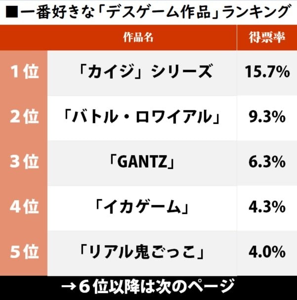 話題の『イカゲーム』は4位「一番好きなデスゲーム作品」ランキング 『カイジ』『バトル・ロワイアル』など傑作が大混戦の画像001
