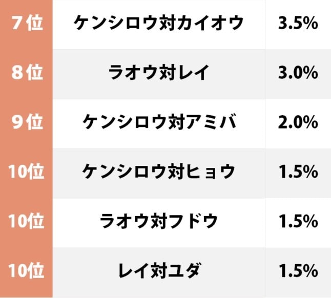 「ラオウvsトキ」が3位！『北斗の拳』リアルタイム世代の「記憶に残る名勝負」ランキングの画像002