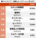 1位『たけしの挑戦状』に迫ったのは!? ファミコン史上最凶の「激ムズゲーム」ランキングの画像001