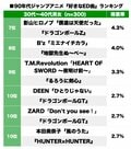 1位はWANDS「世界が終るまでは…」90年代ジャンプアニメ「好きだったED曲」は!?の画像002