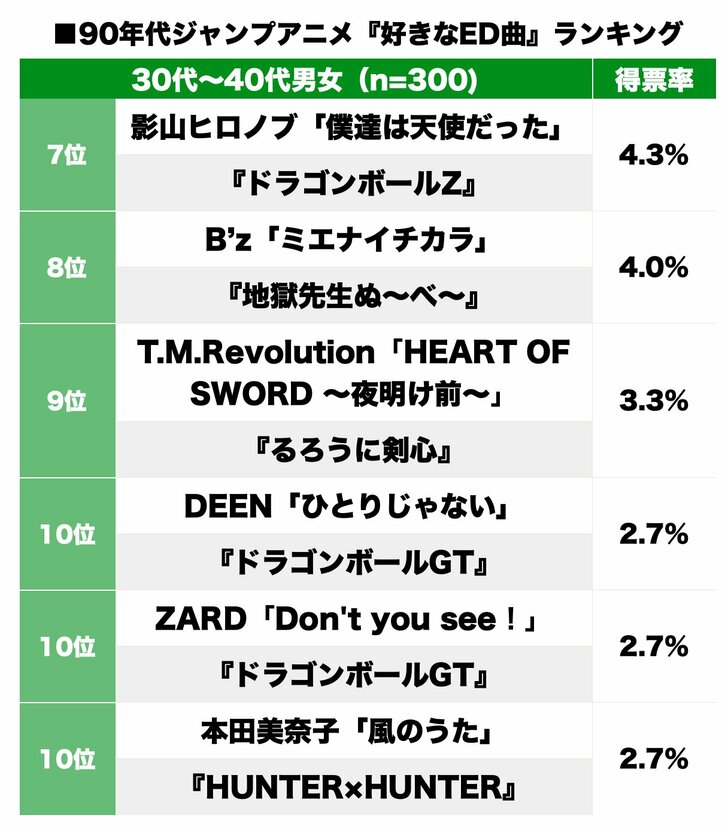 1位はWANDS「世界が終るまでは…」90年代ジャンプアニメ「好きだったED曲」は!?の画像002