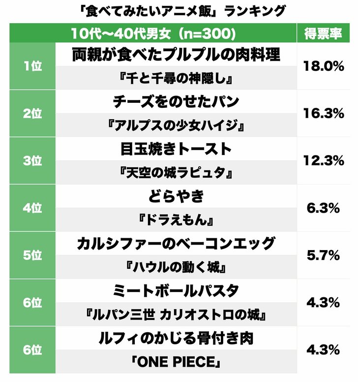 1位「千と千尋のプルプル肉」に続くのは!? 今すぐ食べたい「アニメ飯」ランキングの画像001