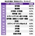 1位の初号機に続くのは!?『エヴァンゲリオン』見た目で選ぶ「好きなエヴァ」ランキングの画像001