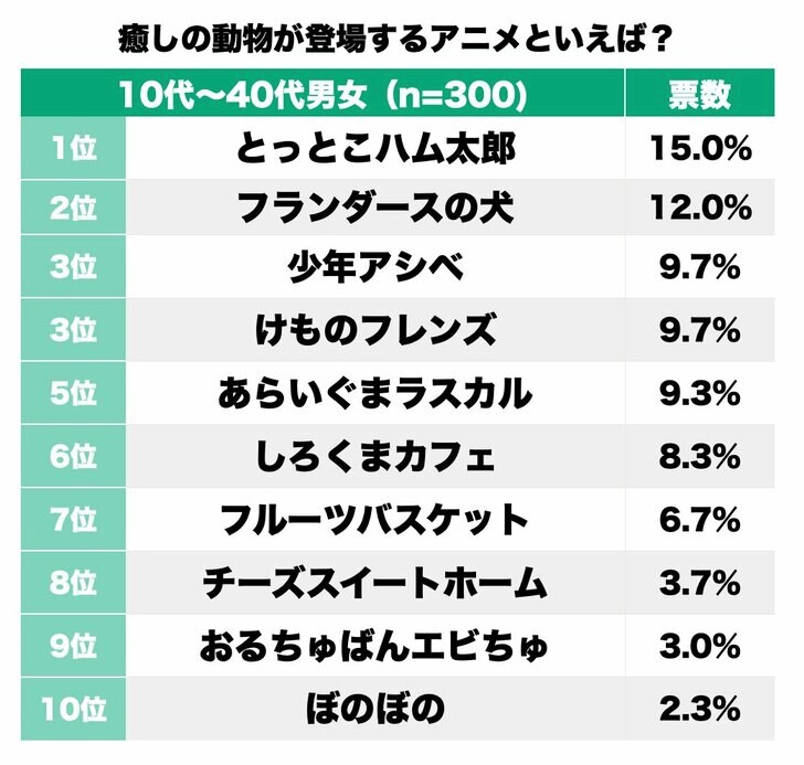 けものフレンズにハム太郎、癒される「かわいい動物アニメ」と聞いて思い浮かぶ作品は!?の画像001