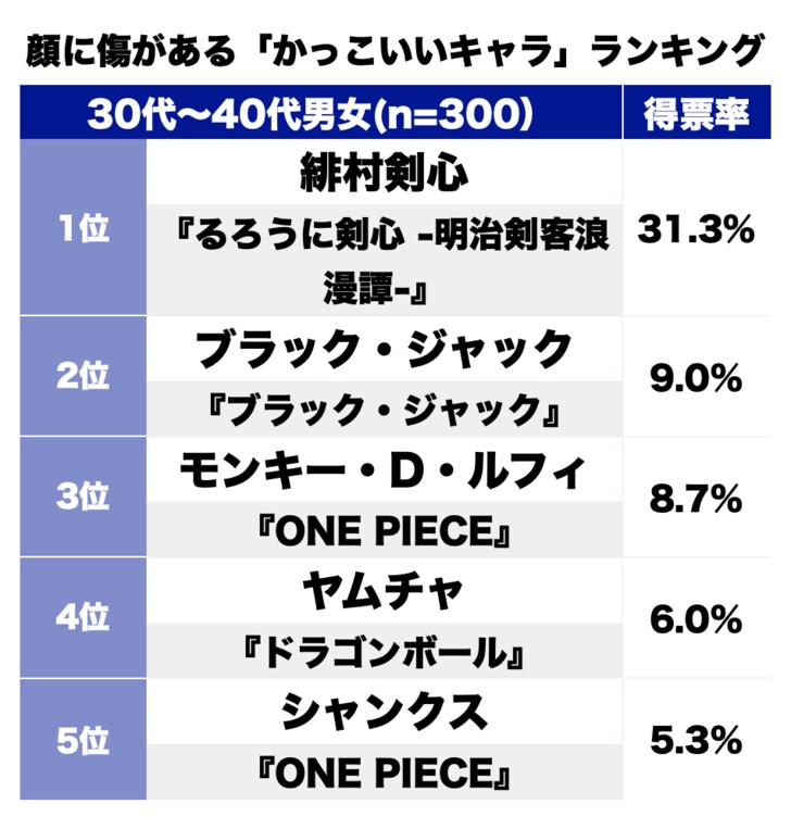 『るろうに剣心』十字の傷は人気キャラの証!? 意外な過去を持つ「“顔に傷”キャラ」ランキングの画像001