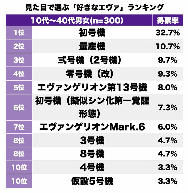 1位の初号機に続くのは!?『エヴァンゲリオン』見た目で選ぶ「好きなエヴァ」ランキングの画像001