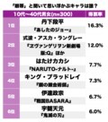 『NARUTO』カカシ先生が3位！『エヴァンゲリオン』アスカに『鬼滅の刃』宇髄天元も!? 素顔を隠す「眼帯がかっこいいキャラ」ランキングの画像001