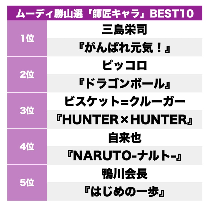 『呪術廻戦』五条悟だけじゃない！ ムーディ勝山が選ぶ「師匠キャラクター」ランキングの画像001