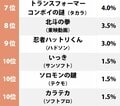 1位『たけしの挑戦状』に迫ったのは!? ファミコン史上最凶の「激ムズゲーム」ランキングの画像002
