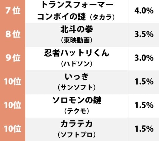 1位『たけしの挑戦状』に迫ったのは!? ファミコン史上最凶の「激ムズゲーム」ランキングの画像002