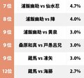 戸愚呂弟「100％中の100％」に蔵馬や飛影戦も!?『幽遊白書』読者が選ぶ「史上最高の名勝負」ランキングの画像002