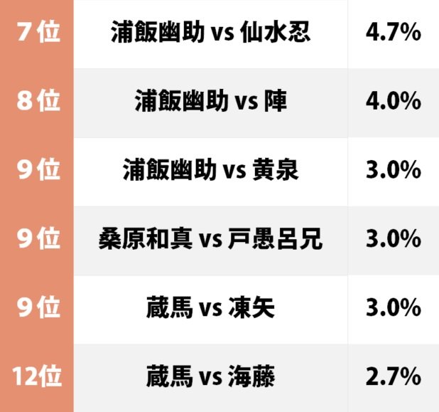 戸愚呂弟「100％中の100％」に蔵馬や飛影戦も!?『幽遊白書』読者が選ぶ「史上最高の名勝負」ランキングの画像002