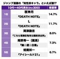 知識？ 状況判断力？ 悪知恵？『ジャンプ漫画』で一番の”知性派”といえば誰!?の画像001