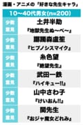 『スラムダンク』安西先生『暗殺教室』殺せんせーも！新学期にファンが選ぶ、漫画の「好きなキャラ」ランキングBEST3の画像003