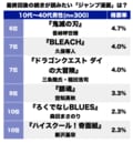 5年ぶりの新作『BLEACH』だけじゃない『幽遊白書』に『北斗の拳』もランクイン！ 最終回後の続きが読んでみたい『週刊少年ジャンプ』の名作は!?の画像002
