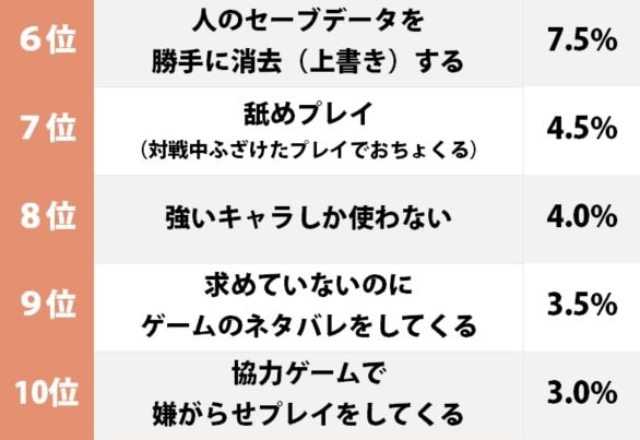 ハメ技？ 煽りプレイ？ ファミコン世代がもっともイラついた「ゲームのバッドマナー」ランキングの画像002
