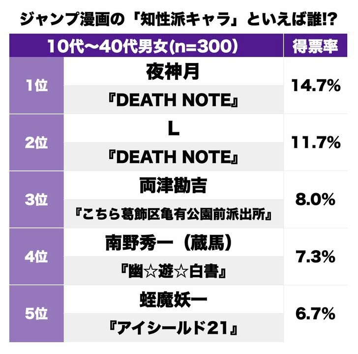 知識？ 状況判断力？ 悪知恵？『ジャンプ漫画』で一番の”知性派”といえば誰!?の画像001