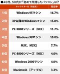 40、50代が「一番最初に所持したパソコン」ランキング、懐かしのMSXやファミリーベーシック、X68000やFM TOWNSも！の画像001