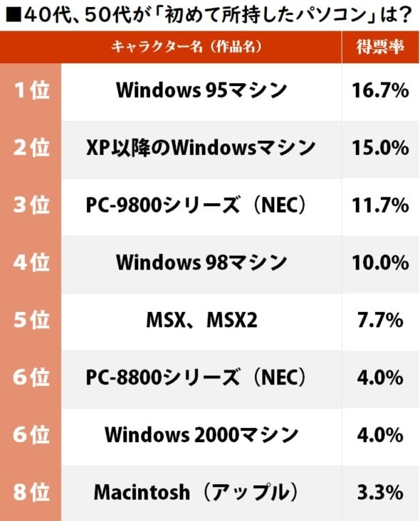 40、50代が「一番最初に所持したパソコン」ランキング、懐かしのMSXやファミリーベーシック、X68000やFM TOWNSも！の画像001
