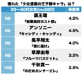 『花より男子』花沢類に続くのは？ 最も憧れた「少女漫画の王子様」女子たちをときめかせた名キャラクターを回顧【ランキングBEST3】の画像002