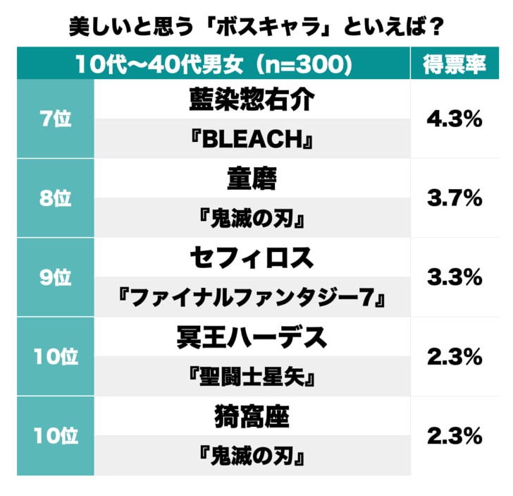 鬼舞辻無惨にディオ！ 怖い…けど“ビジュアルが美しい”ボスキャラランキングの画像002
