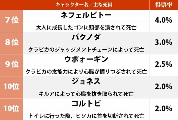 ネテロ会長、メルエムを上回るインパクト!? 冨樫義博らしさあふれる“戦慄の描写”『ハンター×ハンター』衝撃的だった「キャラクターの死」ランキングの画像002